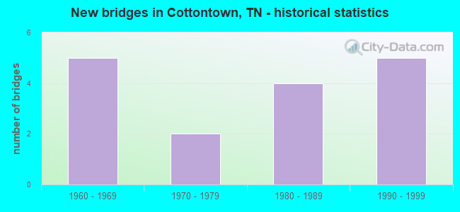 New bridges in Cottontown, TN - historical statistics