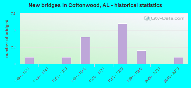 New bridges in Cottonwood, AL - historical statistics