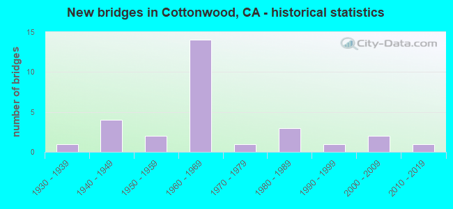 New bridges in Cottonwood, CA - historical statistics