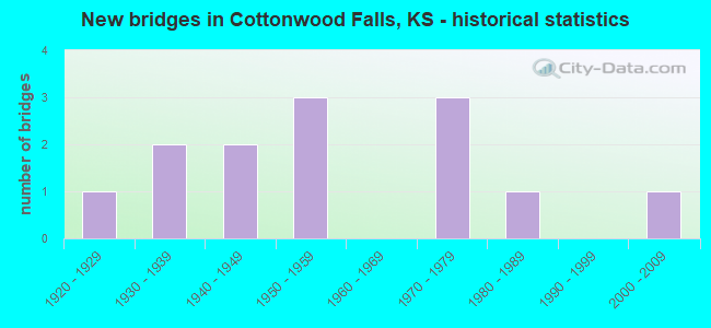 New bridges in Cottonwood Falls, KS - historical statistics