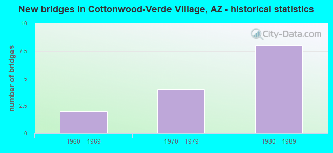 New bridges in Cottonwood-Verde Village, AZ - historical statistics
