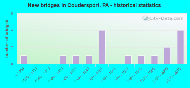 New bridges in Coudersport, PA - historical statistics