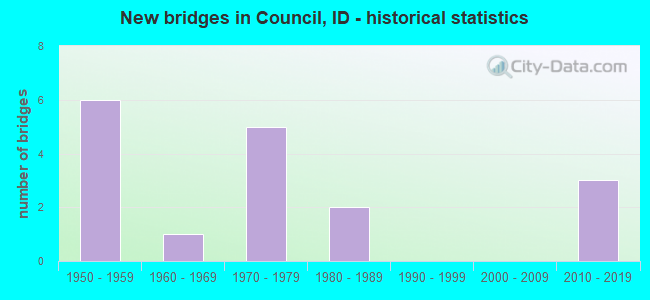New bridges in Council, ID - historical statistics