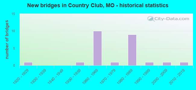 New bridges in Country Club, MO - historical statistics
