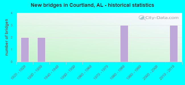 New bridges in Courtland, AL - historical statistics