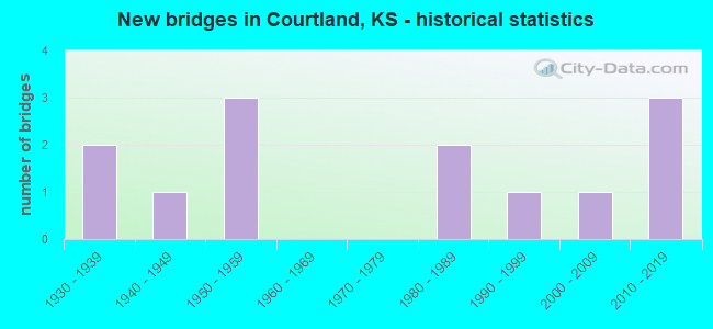 New bridges in Courtland, KS - historical statistics