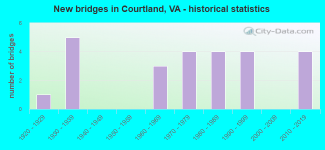 New bridges in Courtland, VA - historical statistics