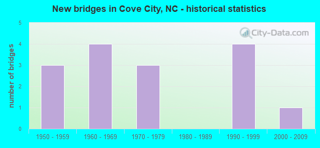 New bridges in Cove City, NC - historical statistics