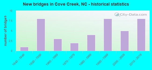 New bridges in Cove Creek, NC - historical statistics