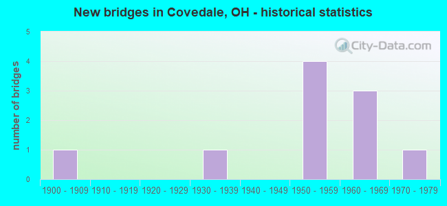 New bridges in Covedale, OH - historical statistics