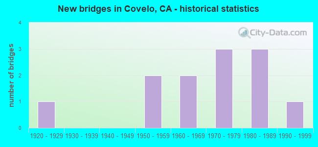 New bridges in Covelo, CA - historical statistics