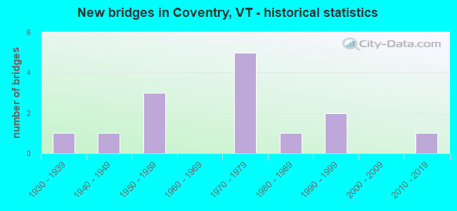 New bridges in Coventry, VT - historical statistics