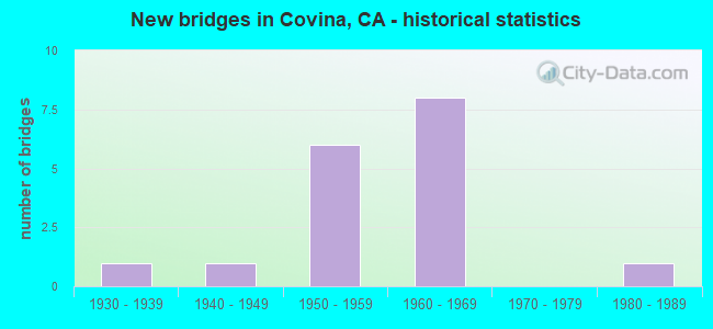 New bridges in Covina, CA - historical statistics