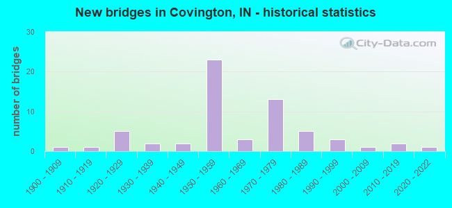 New bridges in Covington, IN - historical statistics