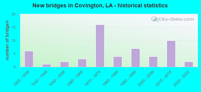 New bridges in Covington, LA - historical statistics