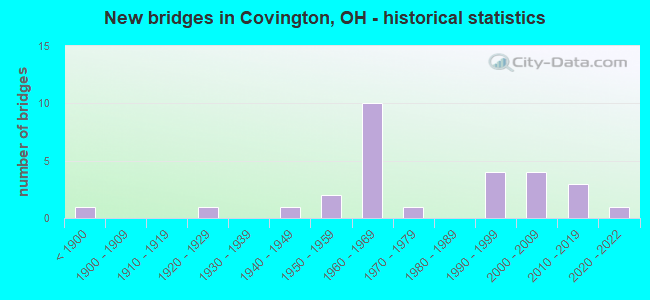 New bridges in Covington, OH - historical statistics