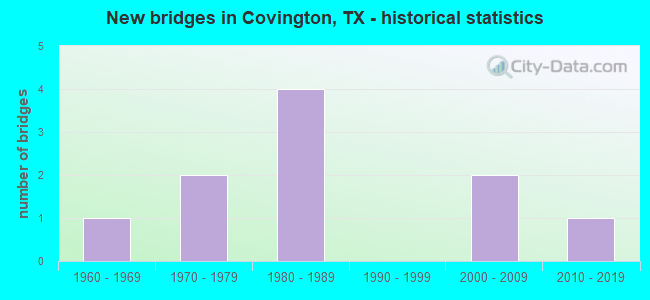 New bridges in Covington, TX - historical statistics