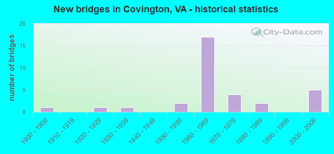 New bridges in Covington, VA - historical statistics