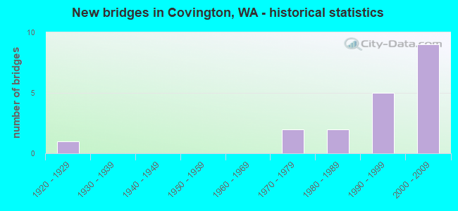 New bridges in Covington, WA - historical statistics