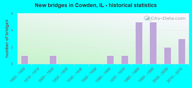 New bridges in Cowden, IL - historical statistics
