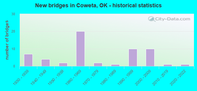 New bridges in Coweta, OK - historical statistics