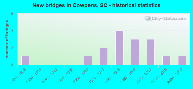 New bridges in Cowpens, SC - historical statistics