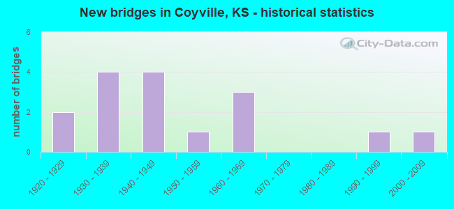 New bridges in Coyville, KS - historical statistics