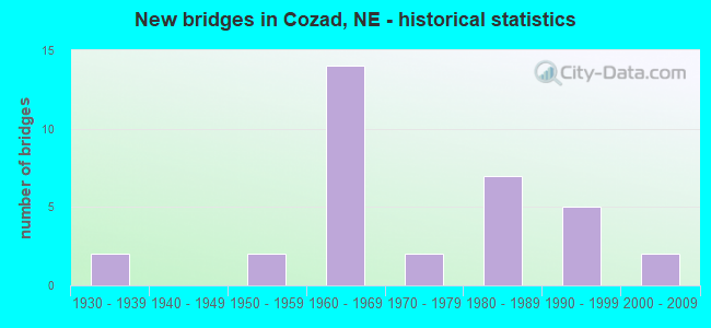 New bridges in Cozad, NE - historical statistics