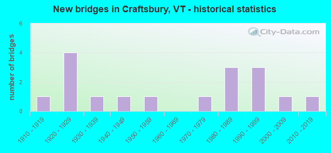 New bridges in Craftsbury, VT - historical statistics