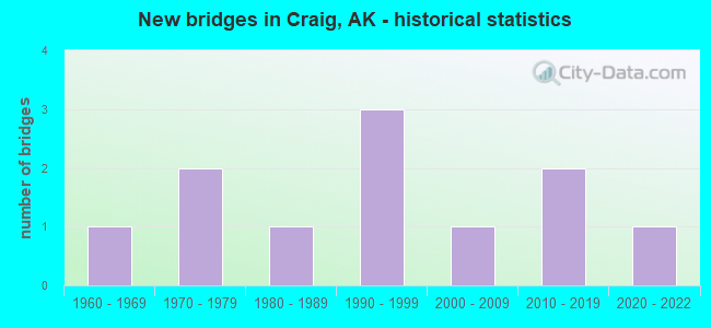 New bridges in Craig, AK - historical statistics