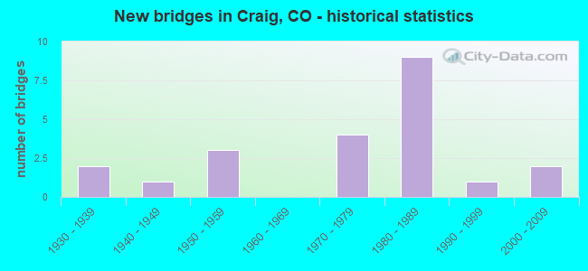 New bridges in Craig, CO - historical statistics