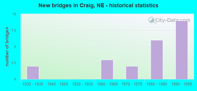 New bridges in Craig, NE - historical statistics