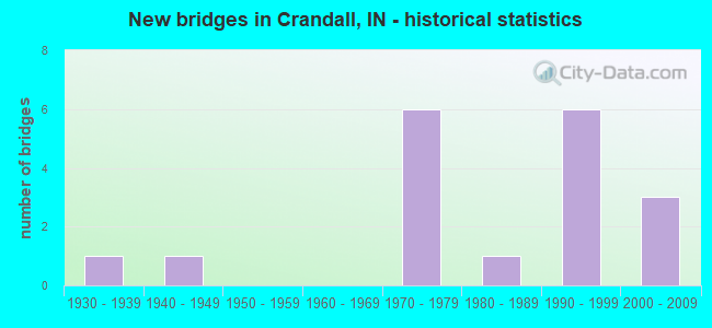 New bridges in Crandall, IN - historical statistics
