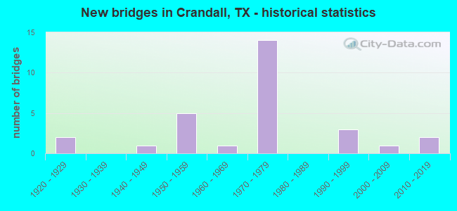 New bridges in Crandall, TX - historical statistics