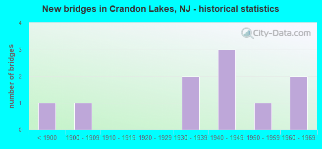 New bridges in Crandon Lakes, NJ - historical statistics