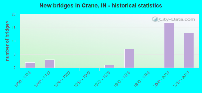 New bridges in Crane, IN - historical statistics
