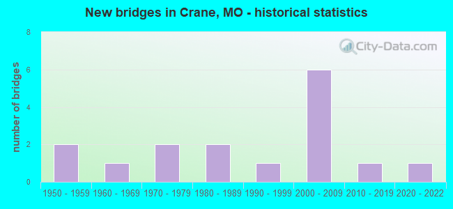 New bridges in Crane, MO - historical statistics