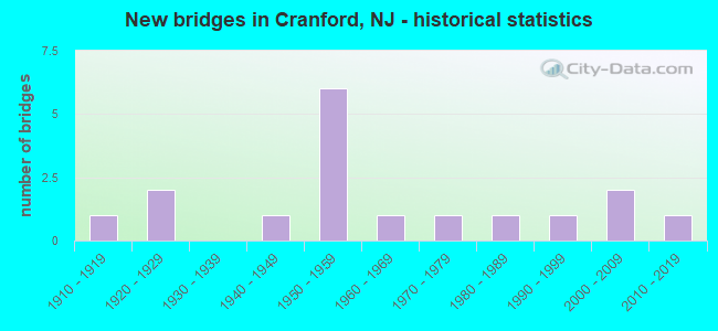 New bridges in Cranford, NJ - historical statistics