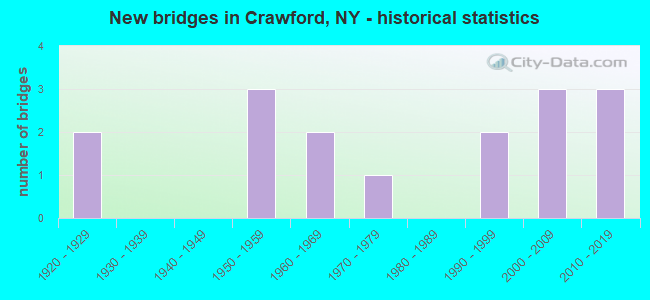 New bridges in Crawford, NY - historical statistics