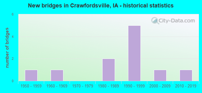 New bridges in Crawfordsville, IA - historical statistics