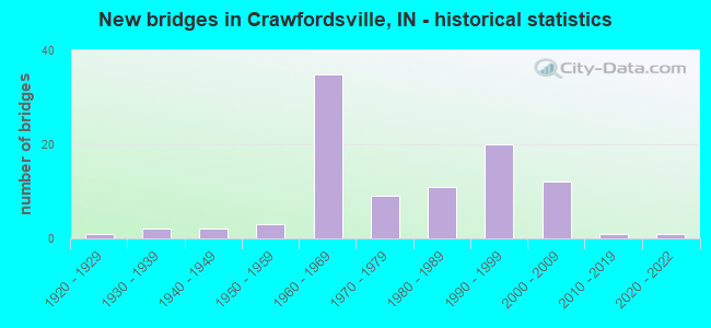 New bridges in Crawfordsville, IN - historical statistics