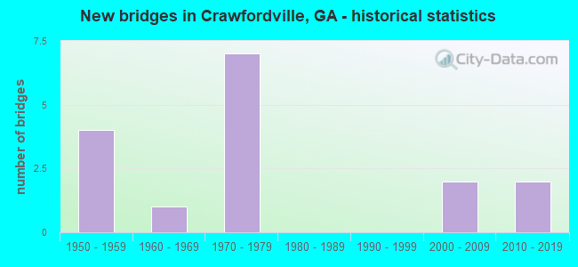 New bridges in Crawfordville, GA - historical statistics