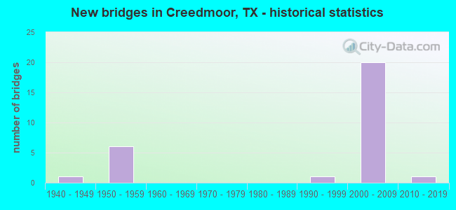 New bridges in Creedmoor, TX - historical statistics