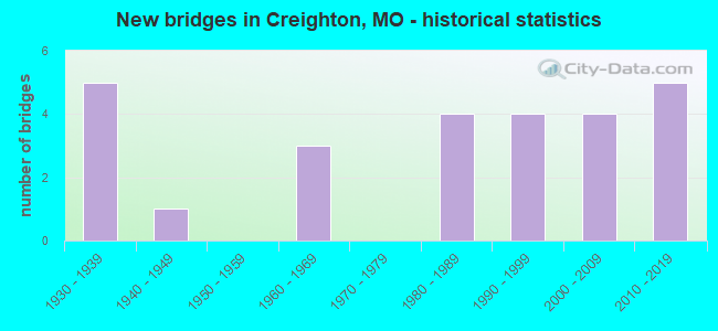 New bridges in Creighton, MO - historical statistics