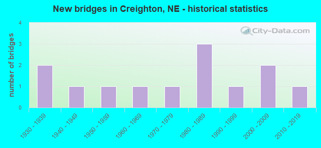 New bridges in Creighton, NE - historical statistics