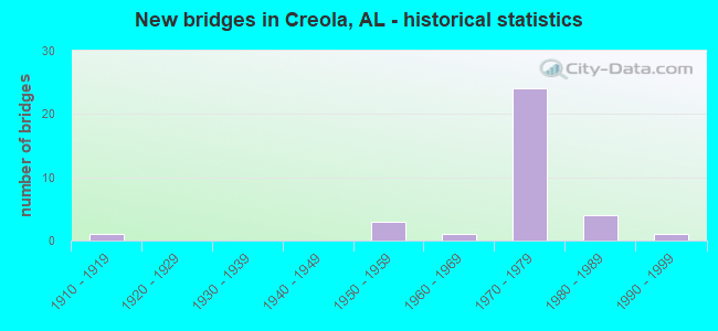 New bridges in Creola, AL - historical statistics