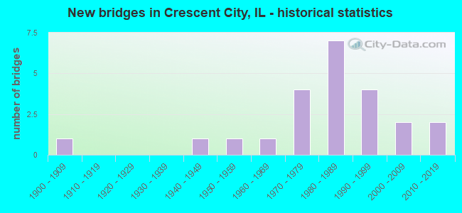 New bridges in Crescent City, IL - historical statistics