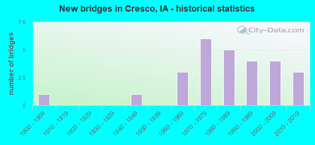 New bridges in Cresco, IA - historical statistics