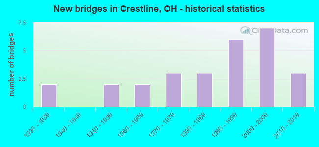 New bridges in Crestline, OH - historical statistics
