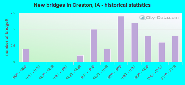 New bridges in Creston, IA - historical statistics